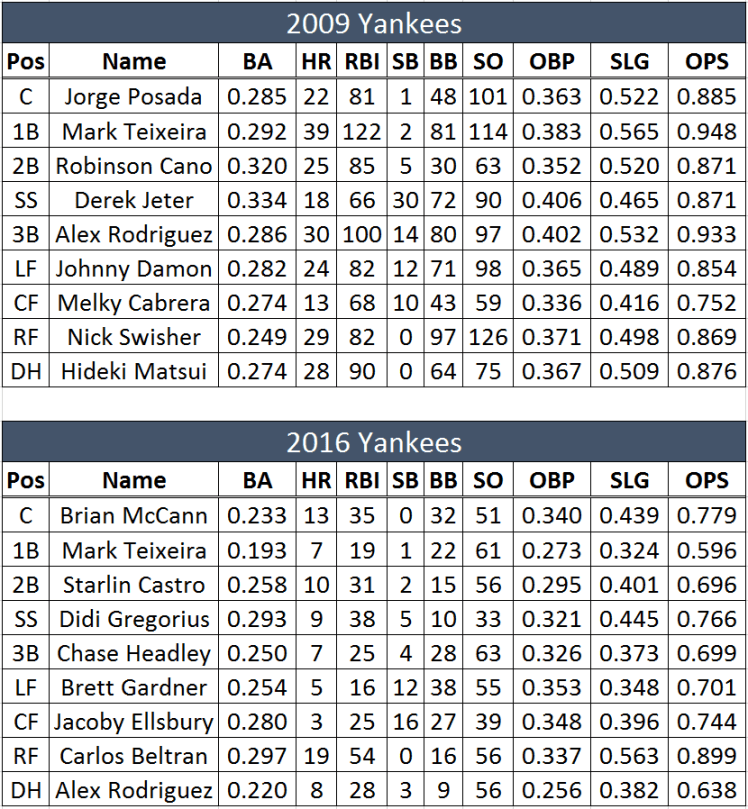 NYY 2009 vs. 2016